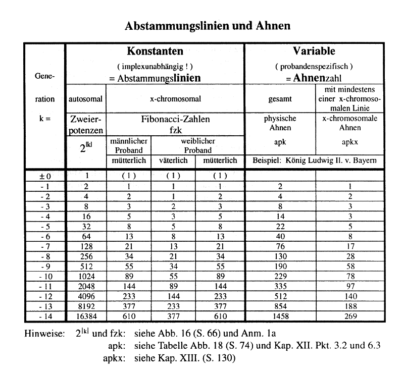 Abstammungslinien und Ahnen