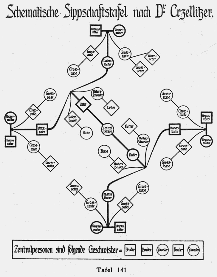 Sippschaftstafel nach Artur Crzellitzer