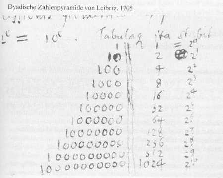 Dyadische Zahlenpyramide von Leibniz, 1705