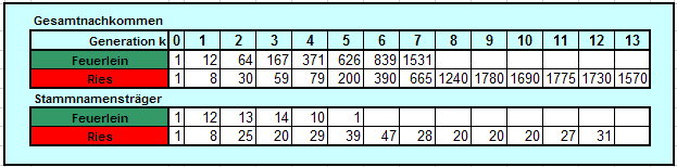 ertetabellen FEUERLEIN und RIES