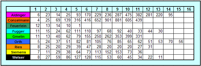 Wertetabellen ALDINGER,,WELSER