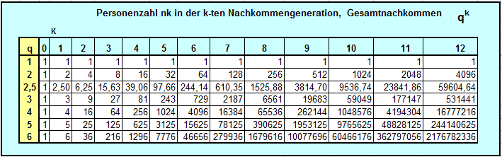 Wertetabelle schematische Familie