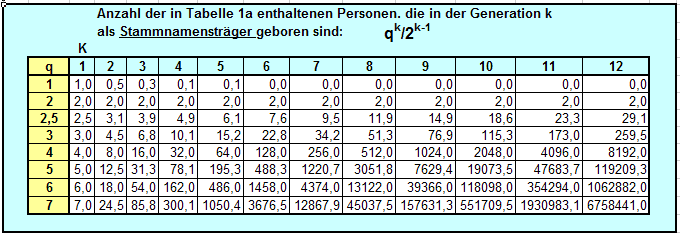 Wertetabelle: schematische Familie